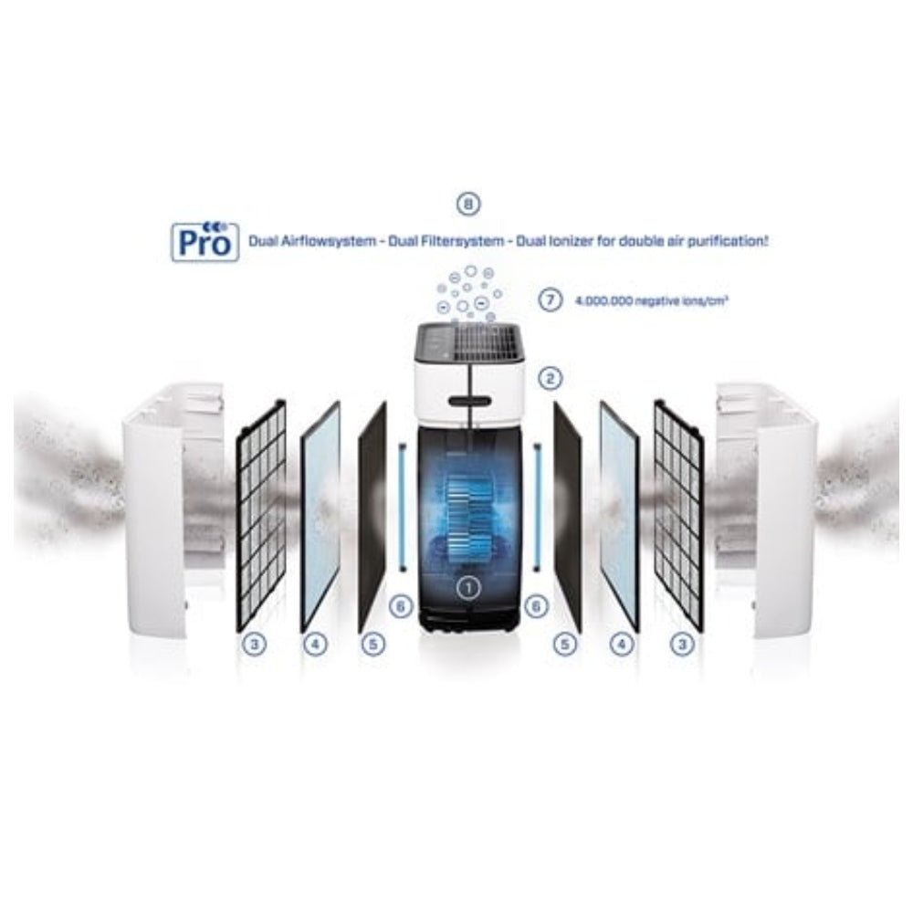 Schematische weergave 8-voudig filtersysteem Clean Air Optima met HEPA en ionisator