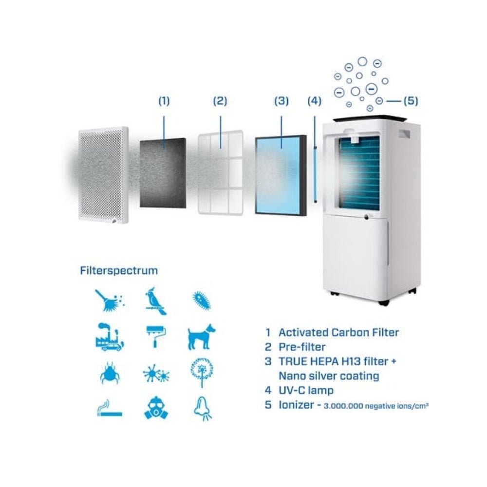 5-voudige filtertechniek HEPA H13 en UV-C in Clean Air Optima luchtontvochtiger